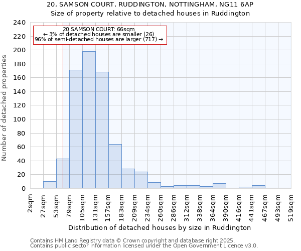 20, SAMSON COURT, RUDDINGTON, NOTTINGHAM, NG11 6AP: Size of property relative to detached houses in Ruddington