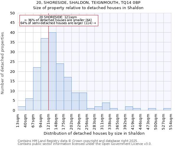 20, SHORESIDE, SHALDON, TEIGNMOUTH, TQ14 0BP: Size of property relative to detached houses in Shaldon