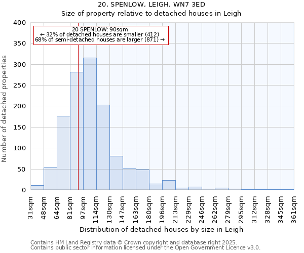 20, SPENLOW, LEIGH, WN7 3ED: Size of property relative to detached houses in Leigh