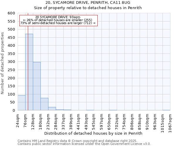 20, SYCAMORE DRIVE, PENRITH, CA11 8UG: Size of property relative to detached houses in Penrith