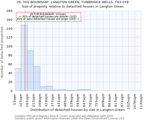 20, THE BOUNDARY, LANGTON GREEN, TUNBRIDGE WELLS, TN3 0YB: Size of property relative to detached houses in Langton Green