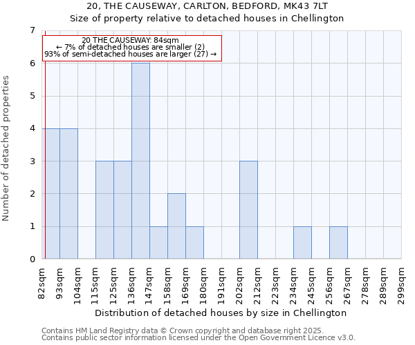 20, THE CAUSEWAY, CARLTON, BEDFORD, MK43 7LT: Size of property relative to detached houses in Chellington