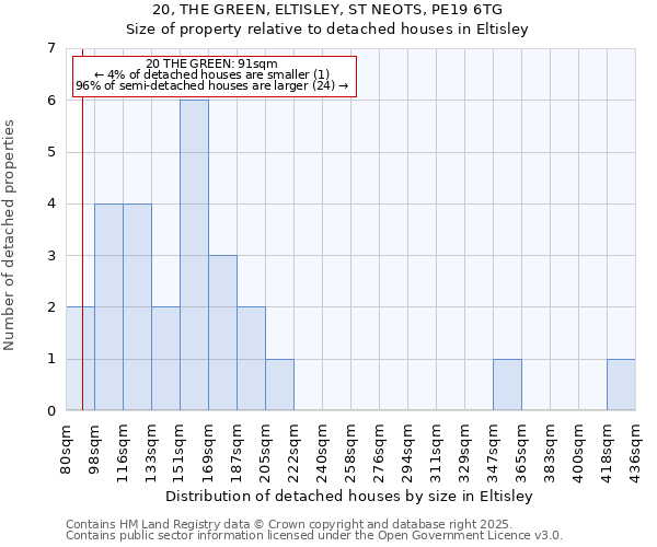 20, THE GREEN, ELTISLEY, ST NEOTS, PE19 6TG: Size of property relative to detached houses in Eltisley