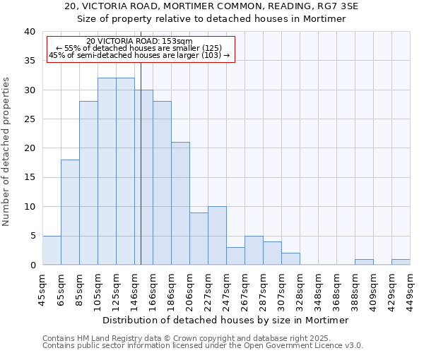 20, VICTORIA ROAD, MORTIMER COMMON, READING, RG7 3SE: Size of property relative to detached houses in Mortimer