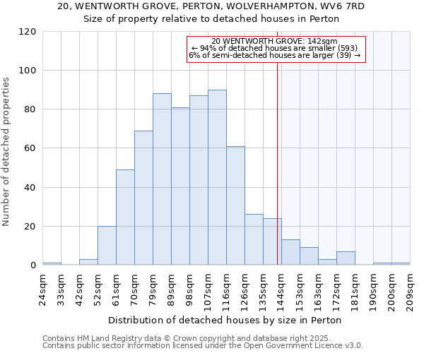 20, WENTWORTH GROVE, PERTON, WOLVERHAMPTON, WV6 7RD: Size of property relative to detached houses in Perton