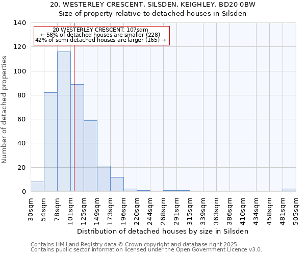 20, WESTERLEY CRESCENT, SILSDEN, KEIGHLEY, BD20 0BW: Size of property relative to detached houses in Silsden