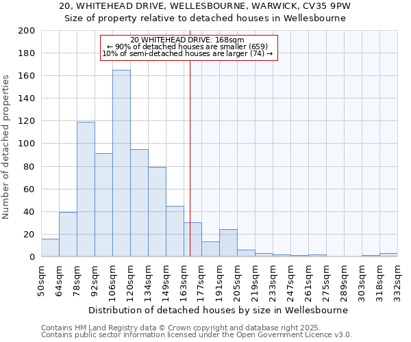 20, WHITEHEAD DRIVE, WELLESBOURNE, WARWICK, CV35 9PW: Size of property relative to detached houses in Wellesbourne