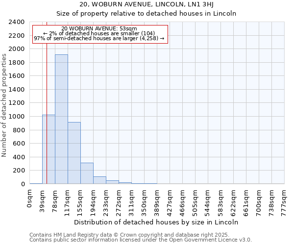 20, WOBURN AVENUE, LINCOLN, LN1 3HJ: Size of property relative to detached houses in Lincoln