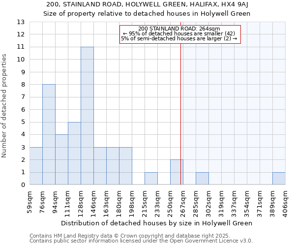 200, STAINLAND ROAD, HOLYWELL GREEN, HALIFAX, HX4 9AJ: Size of property relative to detached houses in Holywell Green