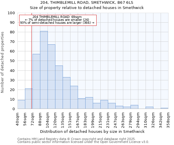 204, THIMBLEMILL ROAD, SMETHWICK, B67 6LS: Size of property relative to detached houses in Smethwick