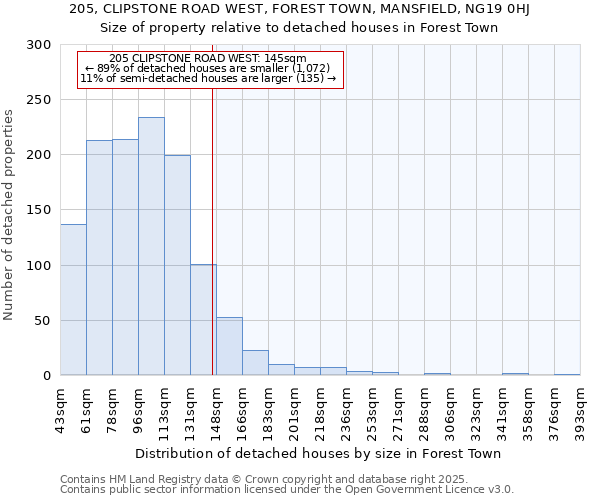 205, CLIPSTONE ROAD WEST, FOREST TOWN, MANSFIELD, NG19 0HJ: Size of property relative to detached houses in Forest Town