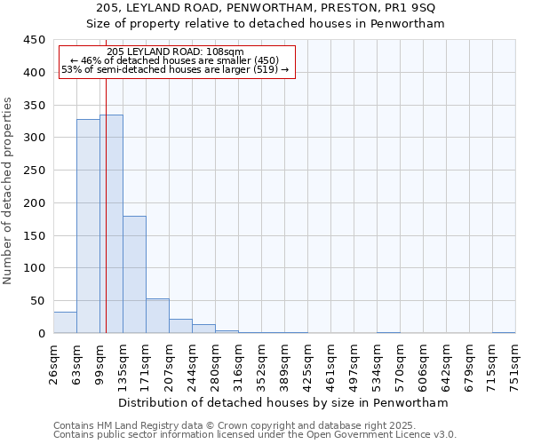 205, LEYLAND ROAD, PENWORTHAM, PRESTON, PR1 9SQ: Size of property relative to detached houses in Penwortham