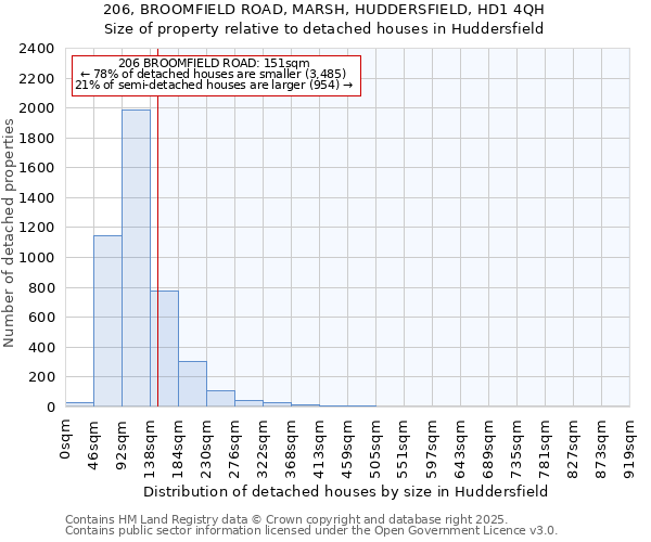 206, BROOMFIELD ROAD, MARSH, HUDDERSFIELD, HD1 4QH: Size of property relative to detached houses in Huddersfield