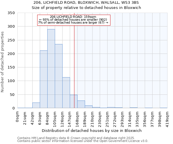 206, LICHFIELD ROAD, BLOXWICH, WALSALL, WS3 3BS: Size of property relative to detached houses in Bloxwich