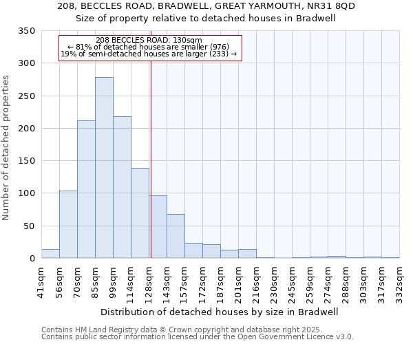 208, BECCLES ROAD, BRADWELL, GREAT YARMOUTH, NR31 8QD: Size of property relative to detached houses in Bradwell