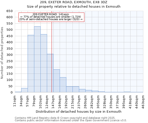 209, EXETER ROAD, EXMOUTH, EX8 3DZ: Size of property relative to detached houses in Exmouth