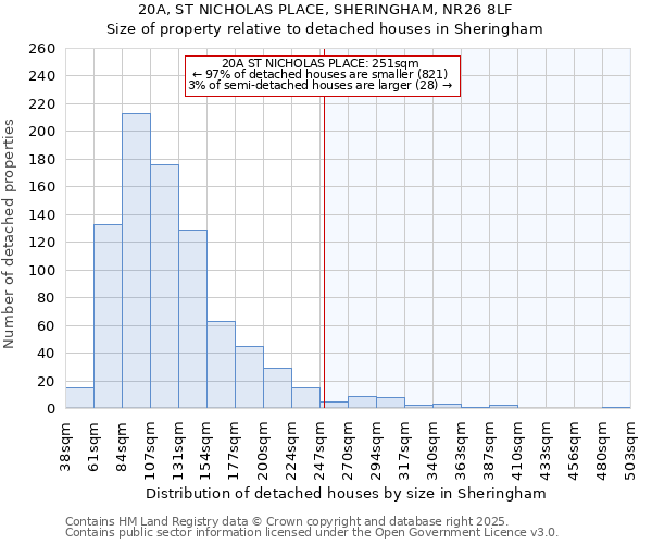 20A, ST NICHOLAS PLACE, SHERINGHAM, NR26 8LF: Size of property relative to detached houses in Sheringham