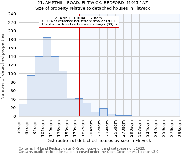 21, AMPTHILL ROAD, FLITWICK, BEDFORD, MK45 1AZ: Size of property relative to detached houses in Flitwick