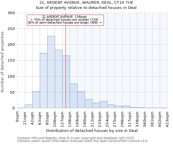 21, ARDENT AVENUE, WALMER, DEAL, CT14 7UE: Size of property relative to detached houses in Deal