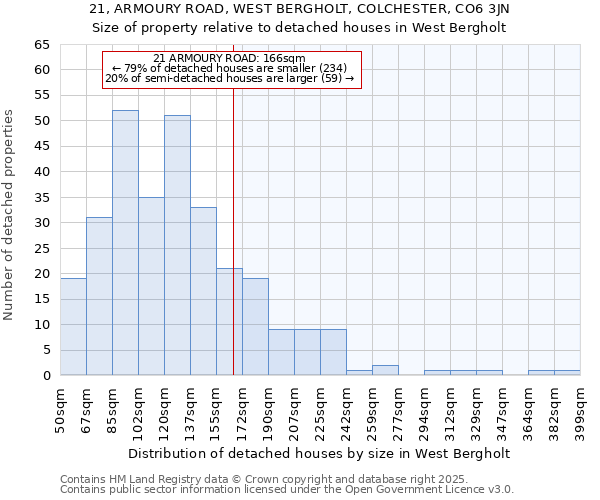 21, ARMOURY ROAD, WEST BERGHOLT, COLCHESTER, CO6 3JN: Size of property relative to detached houses in West Bergholt