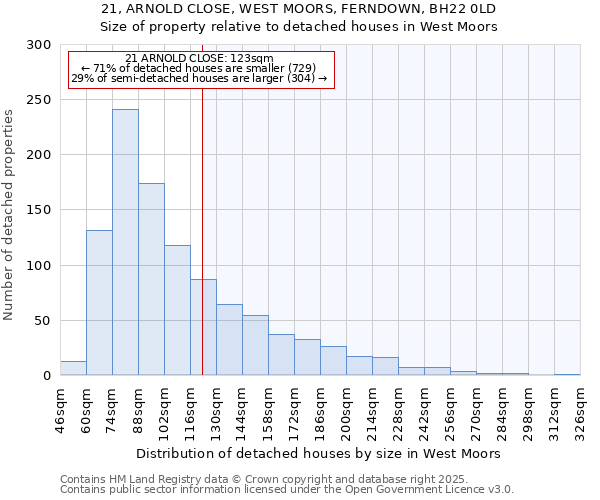 21, ARNOLD CLOSE, WEST MOORS, FERNDOWN, BH22 0LD: Size of property relative to detached houses in West Moors