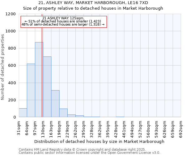 21, ASHLEY WAY, MARKET HARBOROUGH, LE16 7XD: Size of property relative to detached houses in Market Harborough