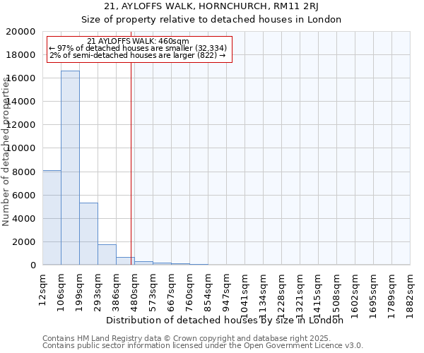 21, AYLOFFS WALK, HORNCHURCH, RM11 2RJ: Size of property relative to detached houses in London