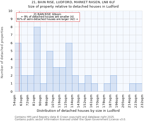 21, BAIN RISE, LUDFORD, MARKET RASEN, LN8 6LF: Size of property relative to detached houses in Ludford