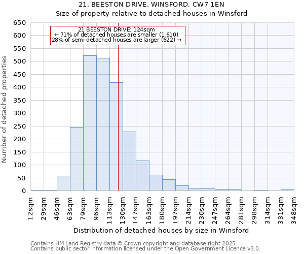 21, BEESTON DRIVE, WINSFORD, CW7 1EN: Size of property relative to detached houses in Winsford