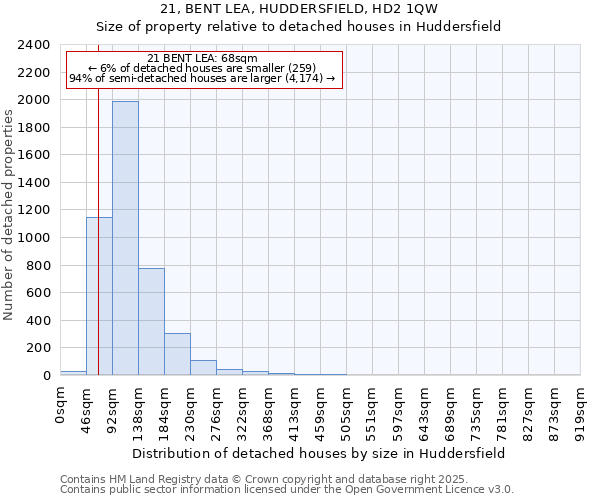 21, BENT LEA, HUDDERSFIELD, HD2 1QW: Size of property relative to detached houses in Huddersfield