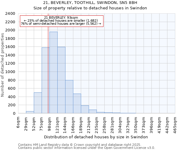 21, BEVERLEY, TOOTHILL, SWINDON, SN5 8BH: Size of property relative to detached houses in Swindon