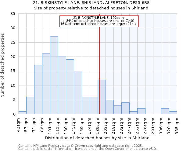 21, BIRKINSTYLE LANE, SHIRLAND, ALFRETON, DE55 6BS: Size of property relative to detached houses in Shirland