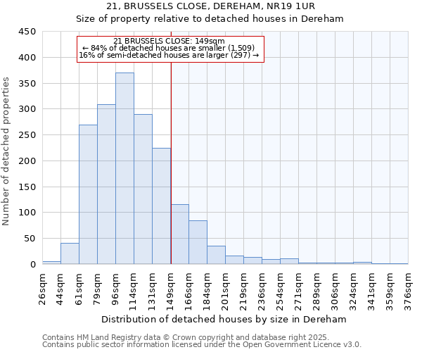 21, BRUSSELS CLOSE, DEREHAM, NR19 1UR: Size of property relative to detached houses in Dereham