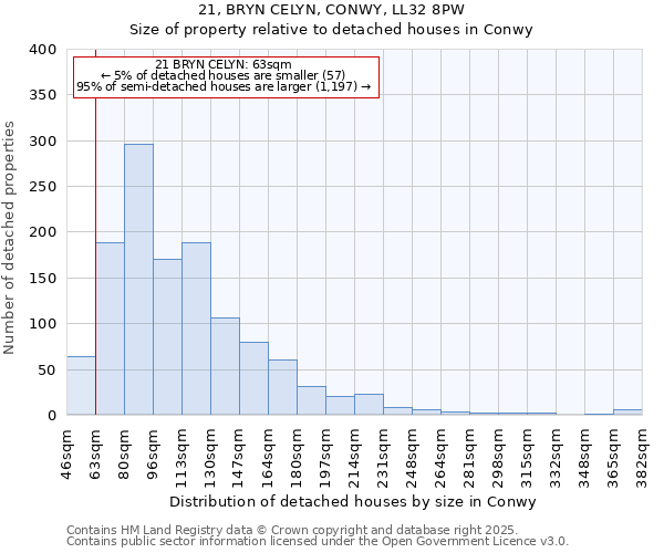 21, BRYN CELYN, CONWY, LL32 8PW: Size of property relative to detached houses in Conwy