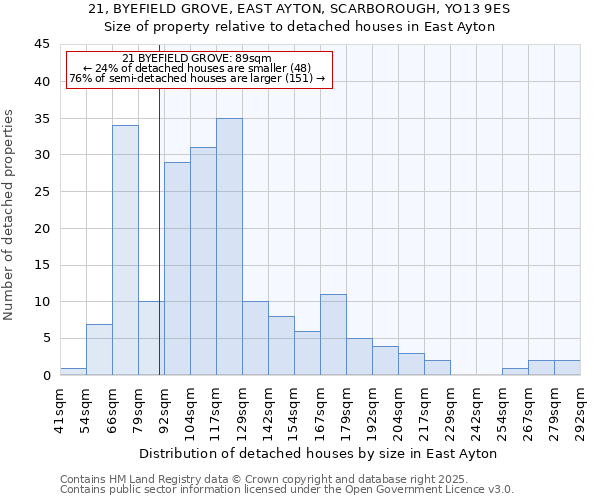 21, BYEFIELD GROVE, EAST AYTON, SCARBOROUGH, YO13 9ES: Size of property relative to detached houses in East Ayton