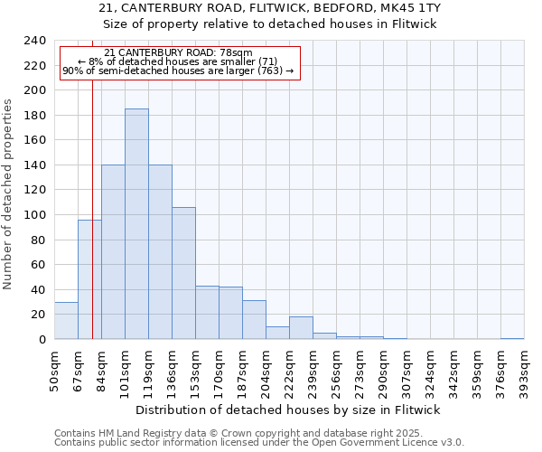 21, CANTERBURY ROAD, FLITWICK, BEDFORD, MK45 1TY: Size of property relative to detached houses in Flitwick