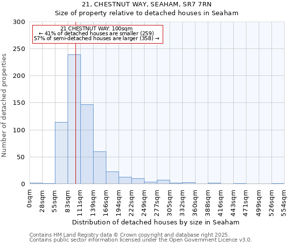 21, CHESTNUT WAY, SEAHAM, SR7 7RN: Size of property relative to detached houses in Seaham