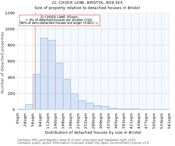 21, CHOCK LANE, BRISTOL, BS9 3EX: Size of property relative to detached houses in Bristol