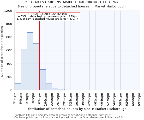 21, COALES GARDENS, MARKET HARBOROUGH, LE16 7NY: Size of property relative to detached houses in Market Harborough