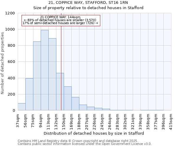 21, COPPICE WAY, STAFFORD, ST16 1RN: Size of property relative to detached houses in Stafford