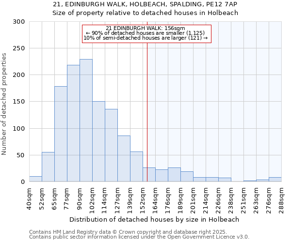 21, EDINBURGH WALK, HOLBEACH, SPALDING, PE12 7AP: Size of property relative to detached houses in Holbeach