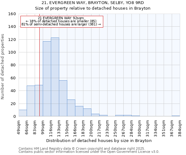 21, EVERGREEN WAY, BRAYTON, SELBY, YO8 9RD: Size of property relative to detached houses in Brayton