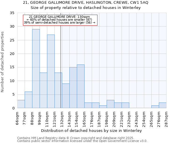 21, GEORGE GALLIMORE DRIVE, HASLINGTON, CREWE, CW1 5AQ: Size of property relative to detached houses in Winterley