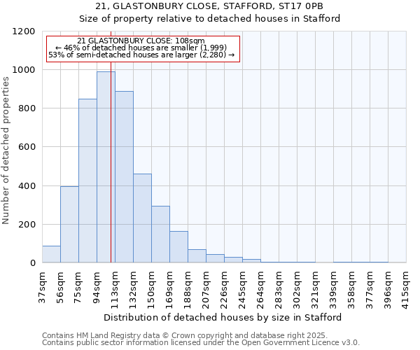 21, GLASTONBURY CLOSE, STAFFORD, ST17 0PB: Size of property relative to detached houses in Stafford