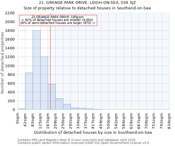 21, GRANGE PARK DRIVE, LEIGH-ON-SEA, SS9 3JZ: Size of property relative to detached houses in Southend-on-Sea