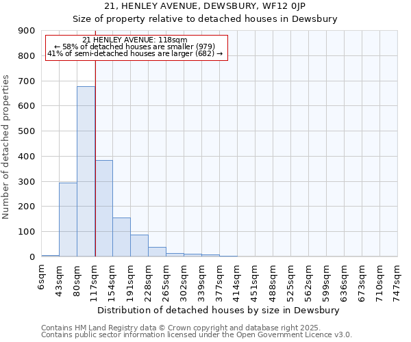 21, HENLEY AVENUE, DEWSBURY, WF12 0JP: Size of property relative to detached houses in Dewsbury