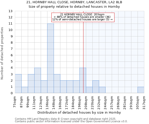 21, HORNBY HALL CLOSE, HORNBY, LANCASTER, LA2 8LB: Size of property relative to detached houses in Hornby