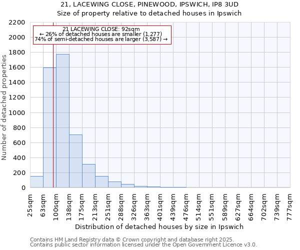 21, LACEWING CLOSE, PINEWOOD, IPSWICH, IP8 3UD: Size of property relative to detached houses in Ipswich