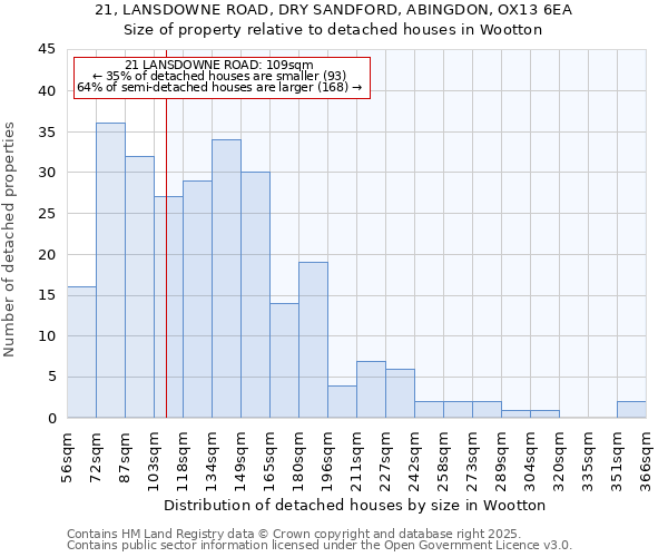 21, LANSDOWNE ROAD, DRY SANDFORD, ABINGDON, OX13 6EA: Size of property relative to detached houses in Wootton