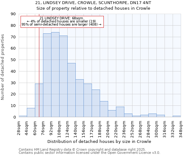 21, LINDSEY DRIVE, CROWLE, SCUNTHORPE, DN17 4NT: Size of property relative to detached houses in Crowle